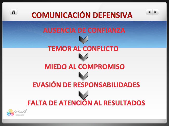 Comunicación defensiva.